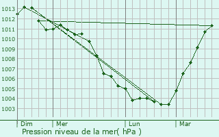 Graphe de la pression atmosphrique prvue pour Vlizy-Villacoublay