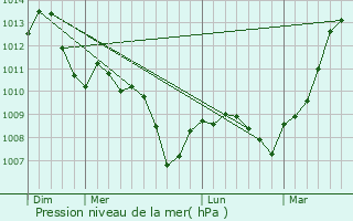 Graphe de la pression atmosphrique prvue pour Clrey