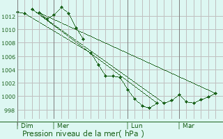 Graphe de la pression atmosphrique prvue pour Grce-Uzel