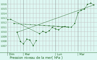 Graphe de la pression atmosphrique prvue pour Douelle