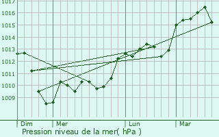 Graphe de la pression atmosphrique prvue pour La Selve