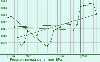 Graphe de la pression atmosphrique prvue pour Lanujols