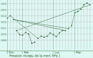Graphe de la pression atmosphrique prvue pour Pigut-Pluviers