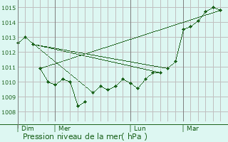 Graphe de la pression atmosphrique prvue pour touars