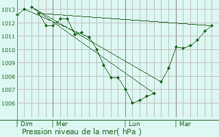 Graphe de la pression atmosphrique prvue pour Muneville-le-Bingard