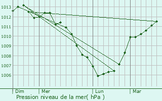 Graphe de la pression atmosphrique prvue pour Le Hommet-d