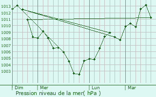 Graphe de la pression atmosphrique prvue pour McAlester
