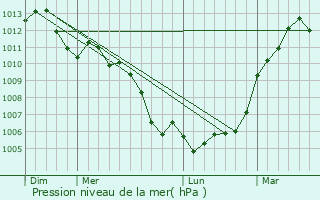 Graphe de la pression atmosphrique prvue pour Soulign-sous-Ballon