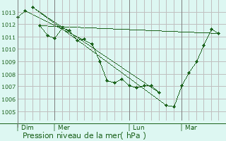 Graphe de la pression atmosphrique prvue pour Vernon