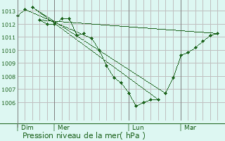 Graphe de la pression atmosphrique prvue pour Balleroy