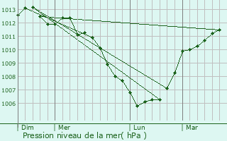 Graphe de la pression atmosphrique prvue pour Amigny
