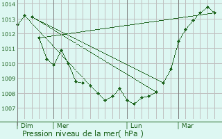 Graphe de la pression atmosphrique prvue pour Montamis