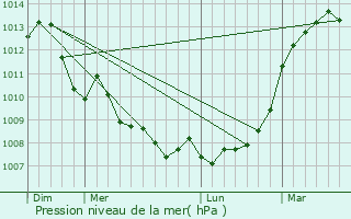 Graphe de la pression atmosphrique prvue pour Vouneuil-sur-Vienne