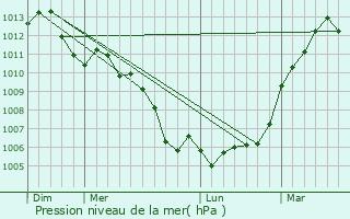Graphe de la pression atmosphrique prvue pour Ardenay-sur-Mrize