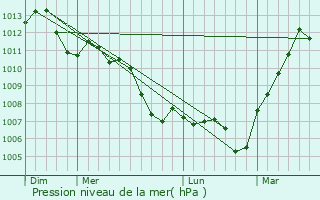 Graphe de la pression atmosphrique prvue pour Les Pinthires