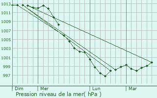 Graphe de la pression atmosphrique prvue pour Plaine-Haute