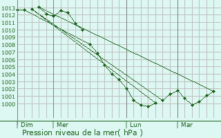 Graphe de la pression atmosphrique prvue pour Talensac