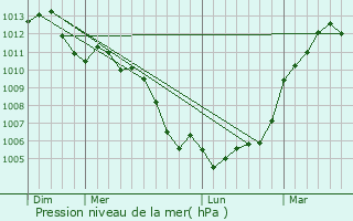 Graphe de la pression atmosphrique prvue pour Mzires-sous-Lavardin