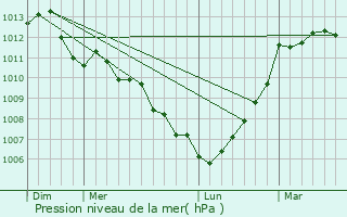 Graphe de la pression atmosphrique prvue pour Sixt-sur-Aff