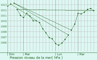 Graphe de la pression atmosphrique prvue pour Laill