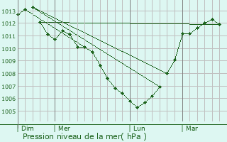 Graphe de la pression atmosphrique prvue pour Servon-sur-Vilaine