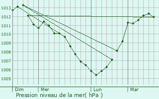 Graphe de la pression atmosphrique prvue pour Domloup