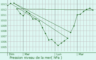 Graphe de la pression atmosphrique prvue pour Livr-sur-Changeon