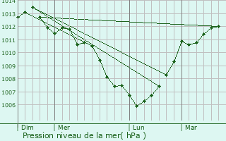Graphe de la pression atmosphrique prvue pour Saint-Coulomb