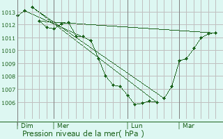 Graphe de la pression atmosphrique prvue pour Saint-Aignan-de-Cramesnil
