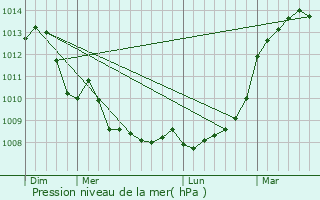 Graphe de la pression atmosphrique prvue pour Vernon