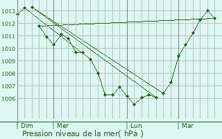 Graphe de la pression atmosphrique prvue pour Cogners