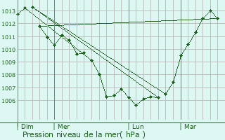 Graphe de la pression atmosphrique prvue pour La Chapelle-Gaugain