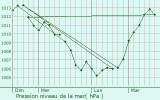 Graphe de la pression atmosphrique prvue pour Thorign-sur-Du