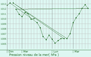 Graphe de la pression atmosphrique prvue pour Lombron