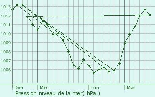 Graphe de la pression atmosphrique prvue pour Courgenard
