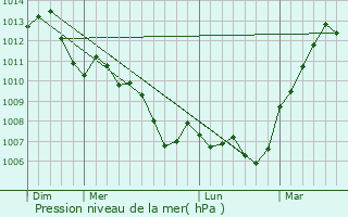 Graphe de la pression atmosphrique prvue pour Villampuy