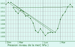 Graphe de la pression atmosphrique prvue pour Tuff