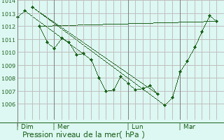 Graphe de la pression atmosphrique prvue pour Poupry