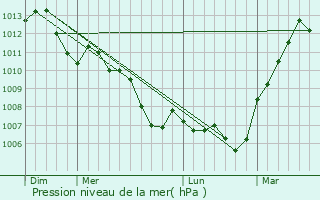 Graphe de la pression atmosphrique prvue pour Moriers