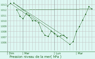 Graphe de la pression atmosphrique prvue pour Gouillons