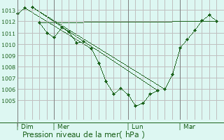 Graphe de la pression atmosphrique prvue pour Le Grez