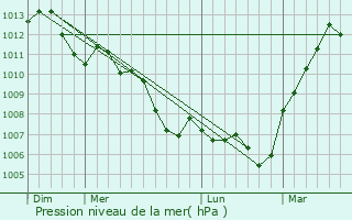 Graphe de la pression atmosphrique prvue pour Mignires