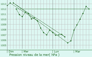 Graphe de la pression atmosphrique prvue pour Houville-la-Branche