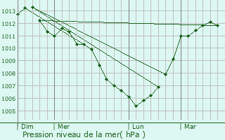 Graphe de la pression atmosphrique prvue pour Sens-de-Bretagne