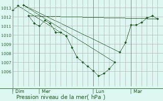 Graphe de la pression atmosphrique prvue pour Aubign