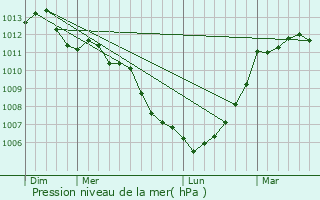 Graphe de la pression atmosphrique prvue pour Lanrigan