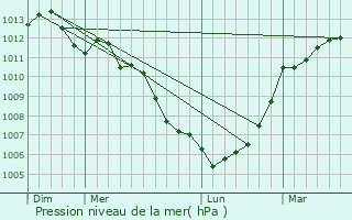 Graphe de la pression atmosphrique prvue pour Champcey