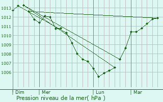Graphe de la pression atmosphrique prvue pour La Meurdraquire