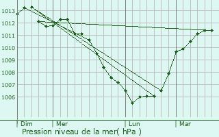 Graphe de la pression atmosphrique prvue pour Jurques