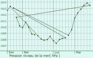 Graphe de la pression atmosphrique prvue pour Lauthiers